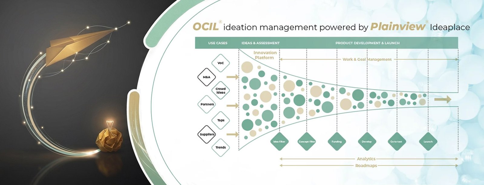 OCIL ideation management powered by Planview IdeaPlace – funnel from use cases to product launch