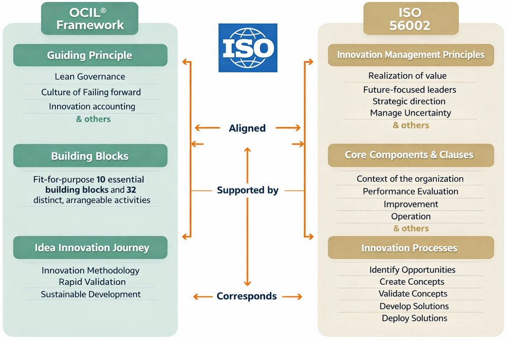 OCIL Framework and ISO 56002 alignment diagram
