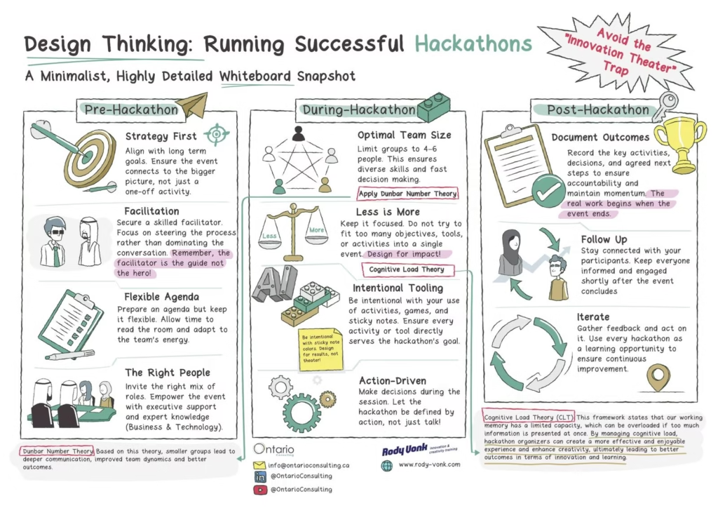 Design Thinking: Running Successful Hackathons