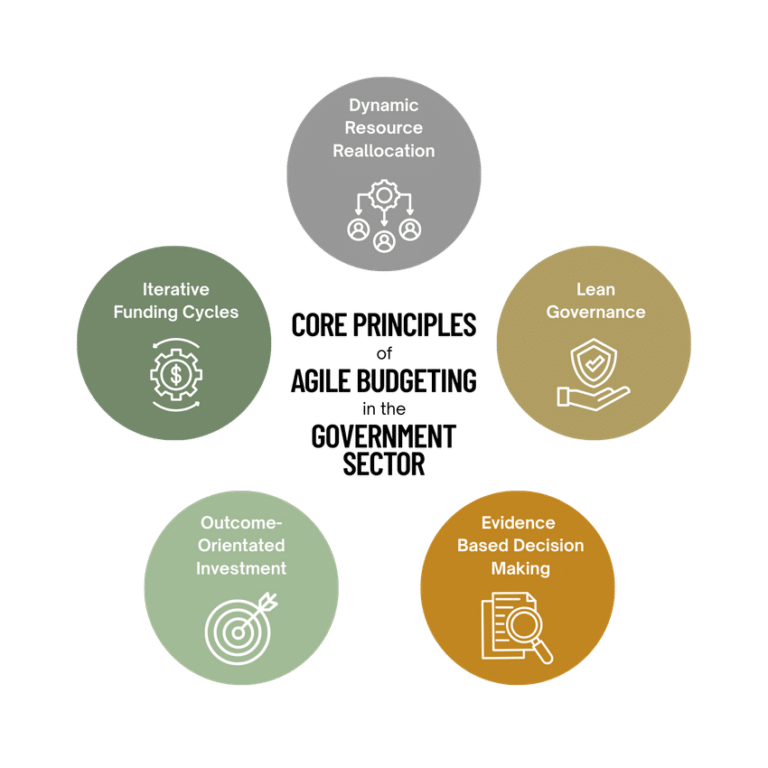 Infographic showing the five core principles of agile budgeting in the public sector